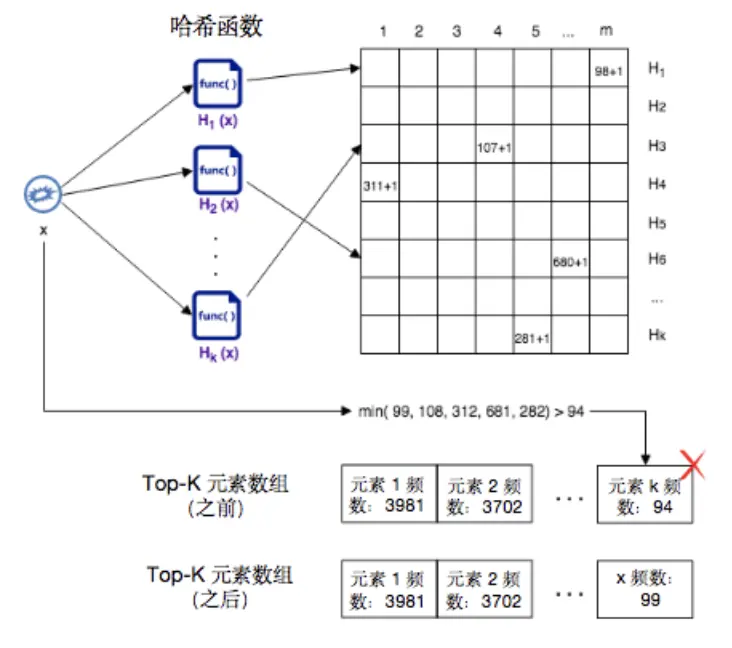 图 4 HyperLogLog 算法数据流程图