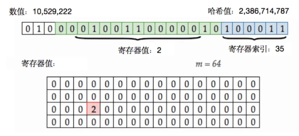 图 5 HyperLogLog 算法内元素处理