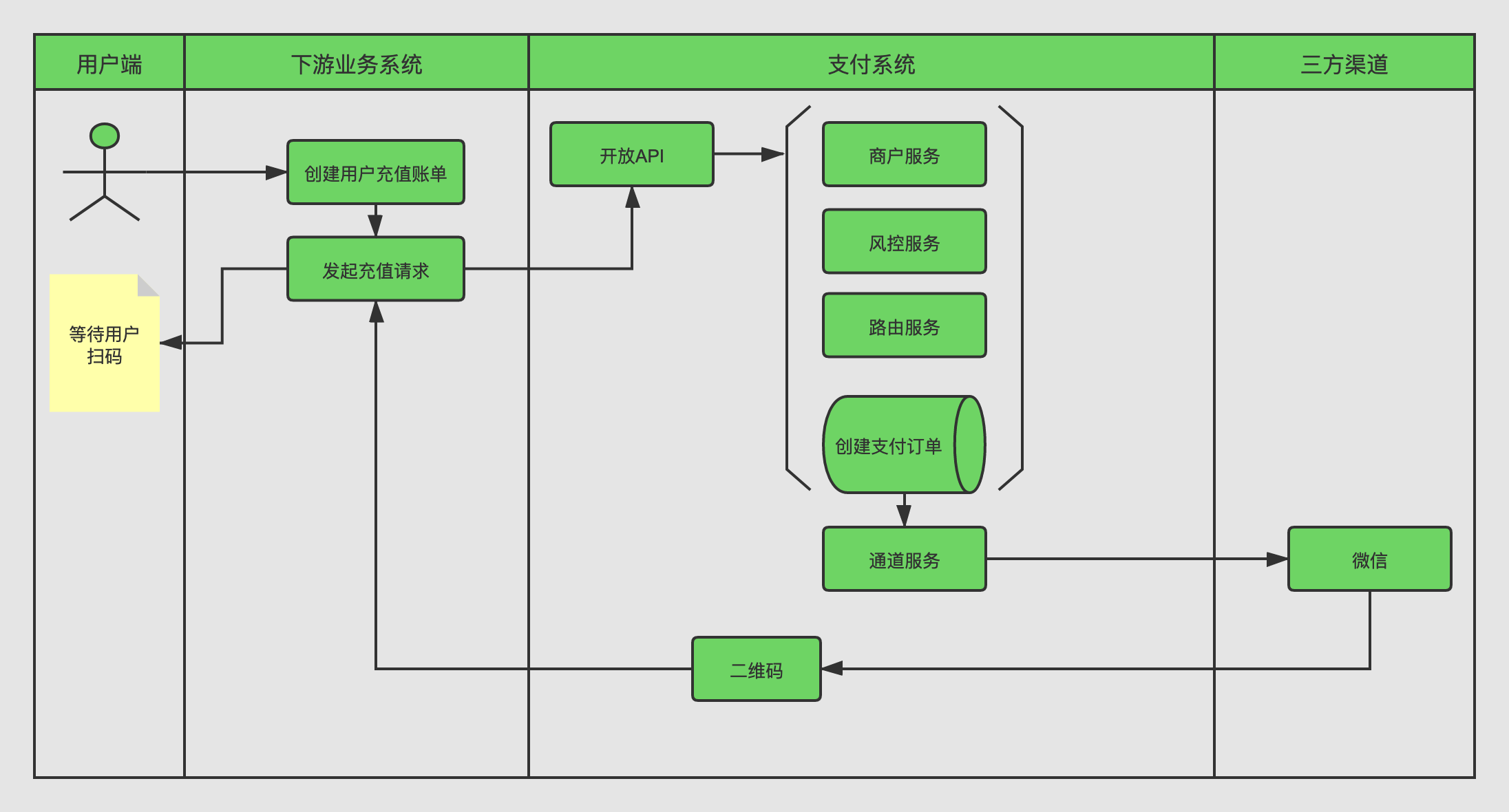 充值流程