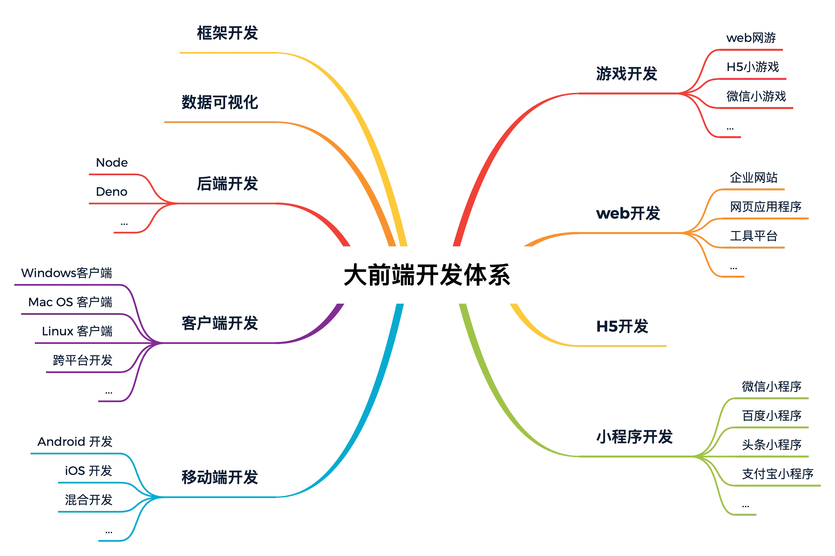 大前端开发体系.png