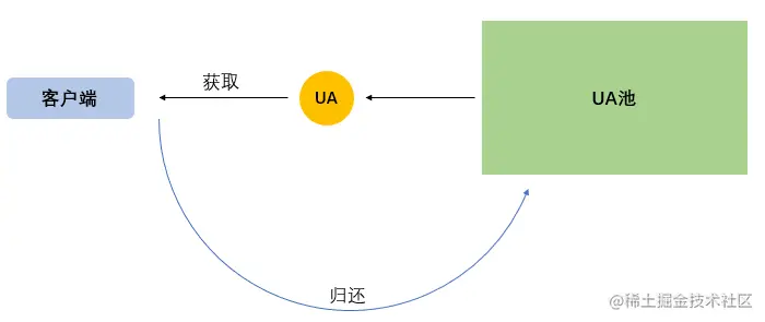 使用Redis实现UA池