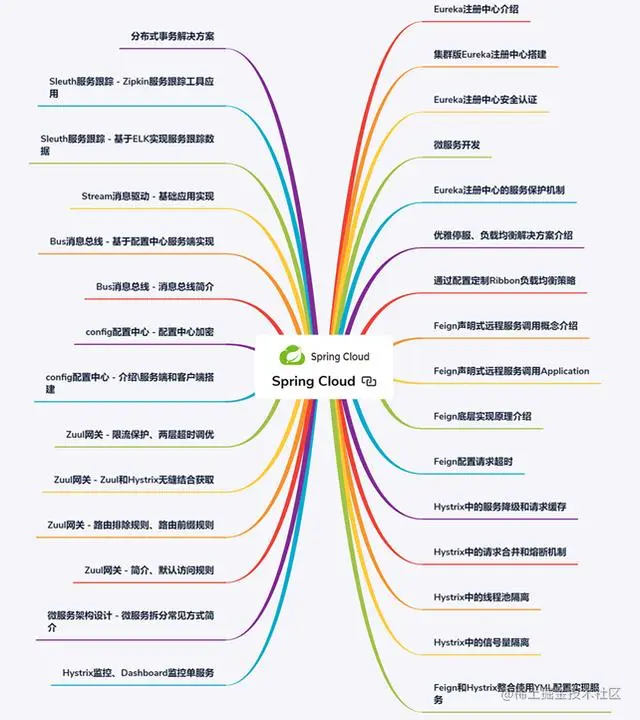 阿里巴巴微服务架构到底多牛逼？SpringBoot+SpringCloud+Docker