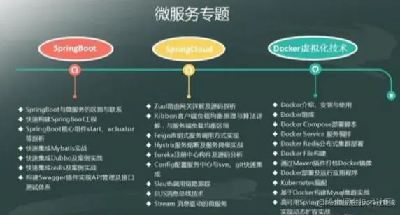 阿里巴巴微服务架构到底多牛逼？SpringBoot+SpringCloud+Docker