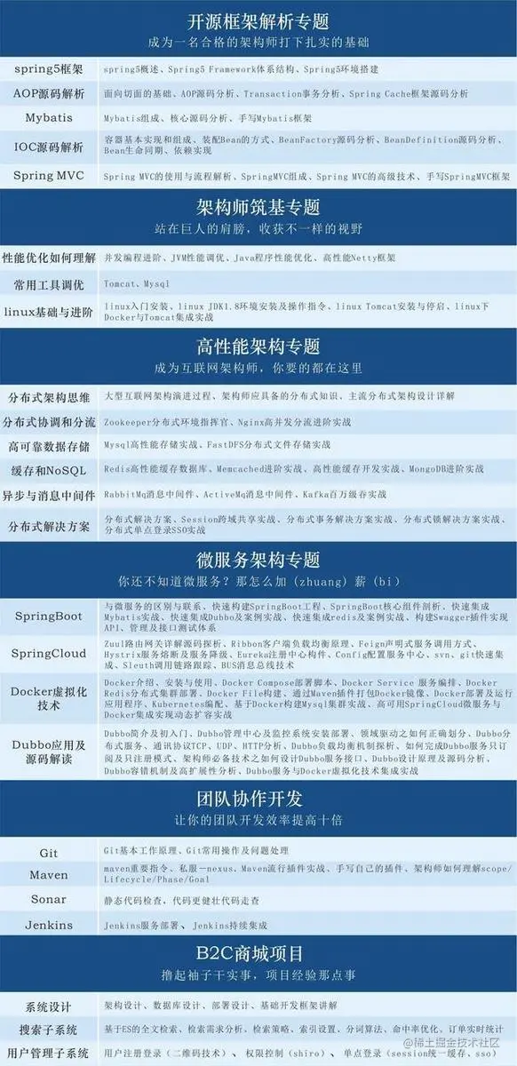 阿里巴巴微服务架构到底多牛逼？SpringBoot+SpringCloud+Docker