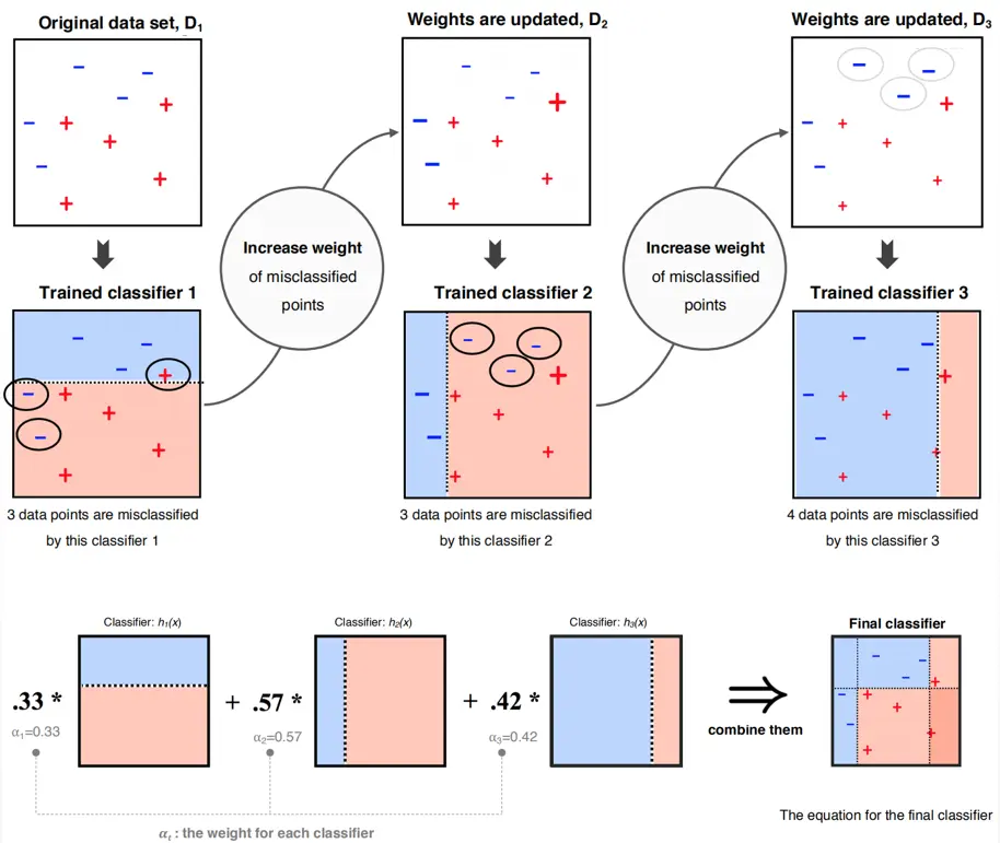 前文我们讲过的AdaBoost就是典型的Boosting算法