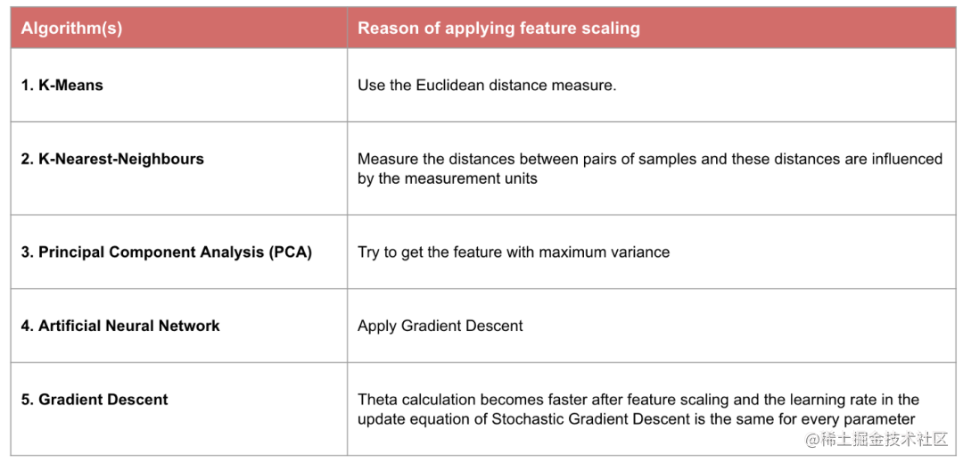 Python数据预处理 彻底理解标准化和归一化 掘金