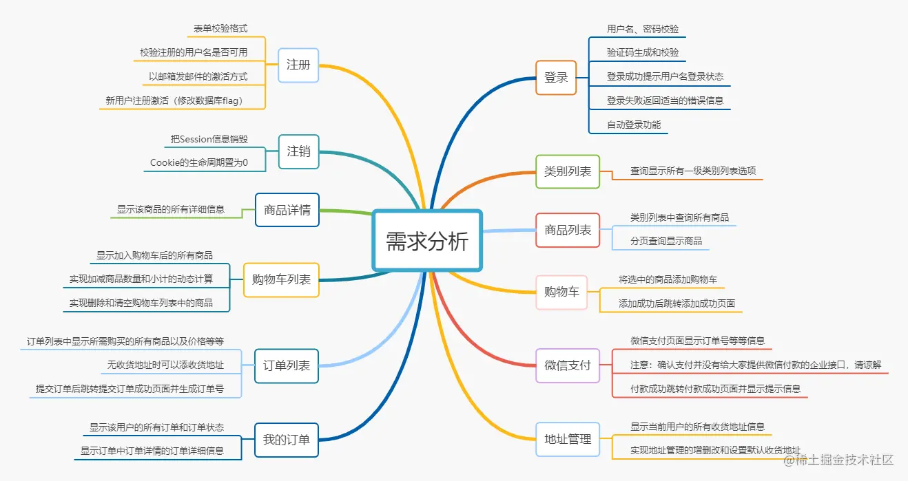 需求分析