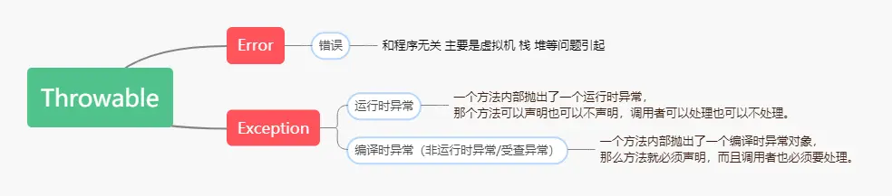 Java的异常体系