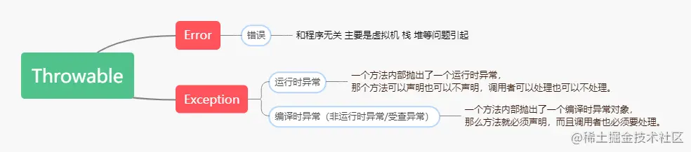 Java的异常体系