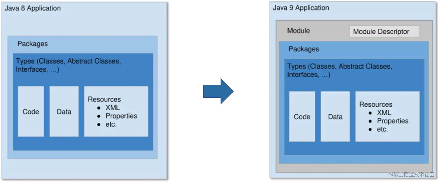 【JDK11】关于Java模块系统，看这一篇就够了