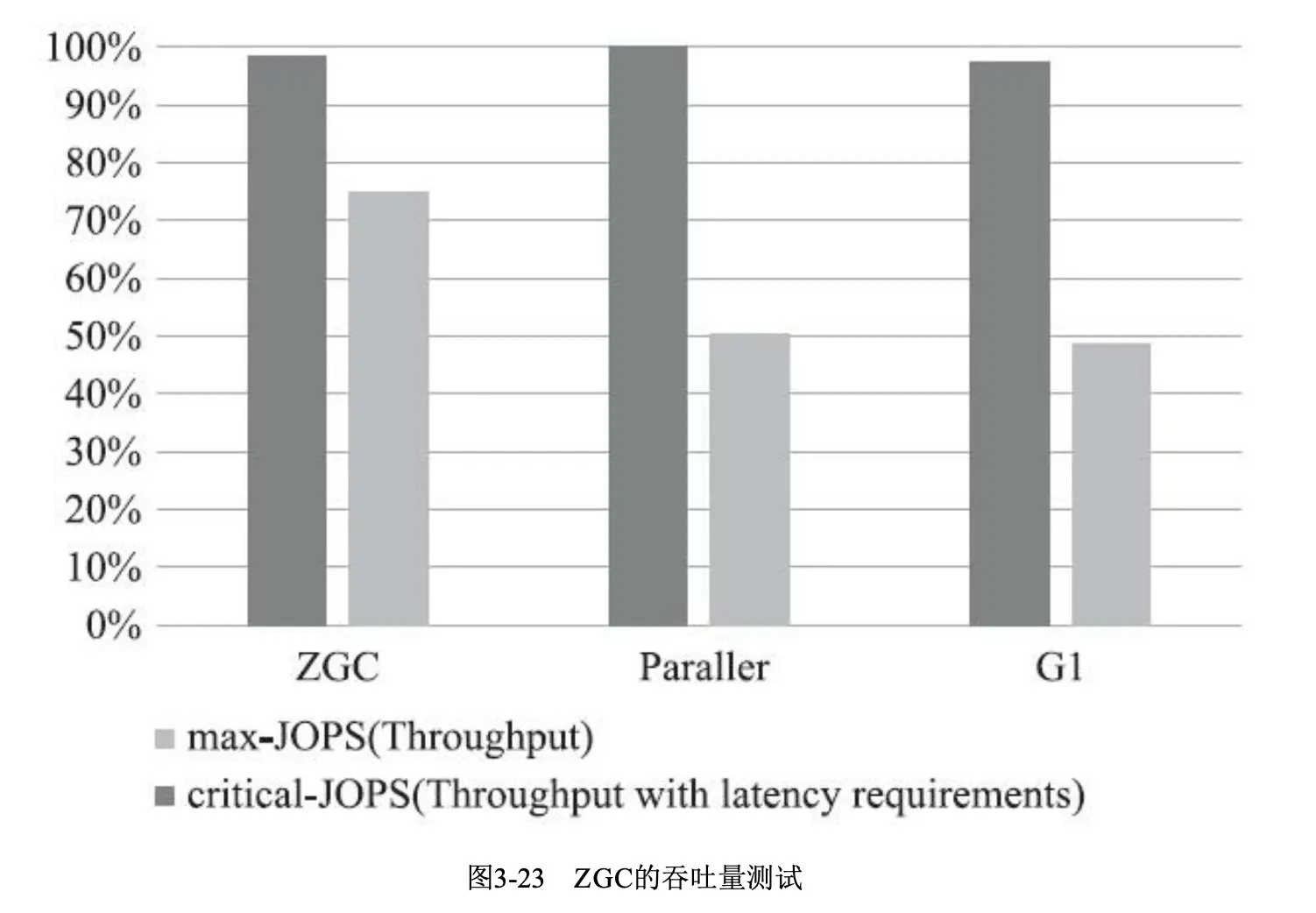 吞吐量性能测试