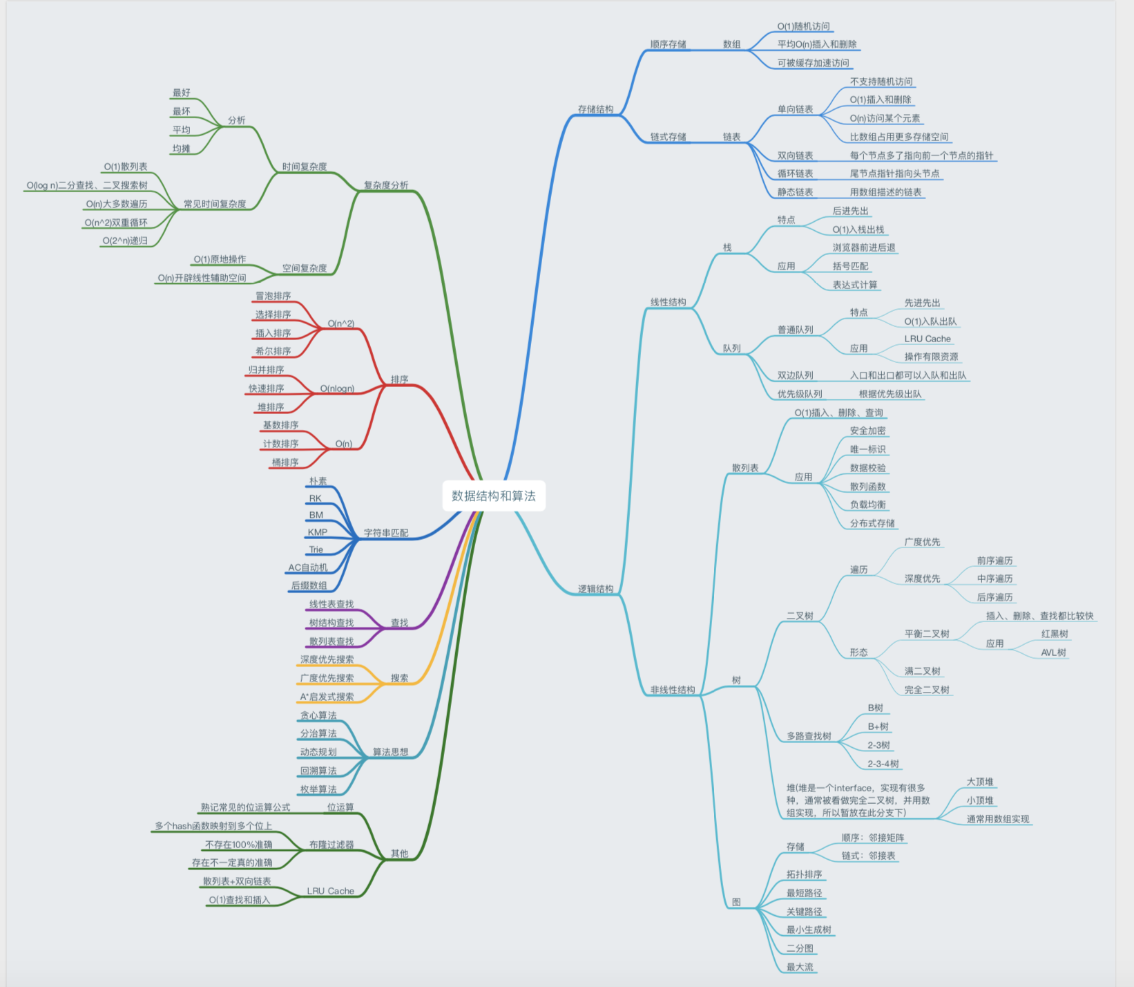 数据结构和算法思维导图
