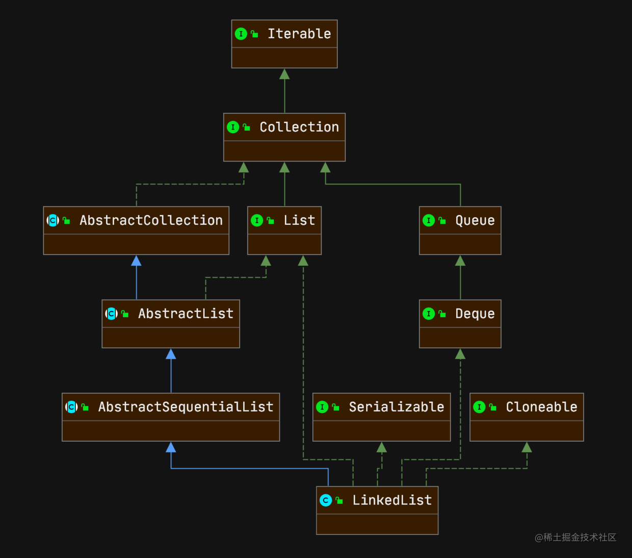 Simple data structure source read (2) - LinkedList - Moment For Technology
