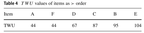 排序后的一元项
