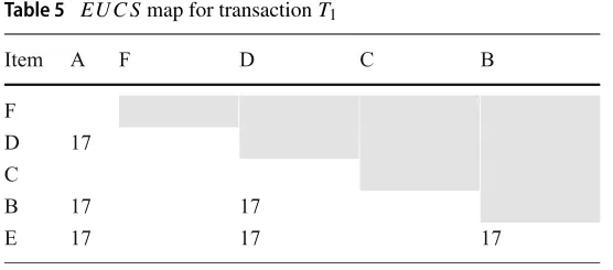 EUCS map for transaction T1