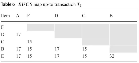 EUCS map up-to transaction T2