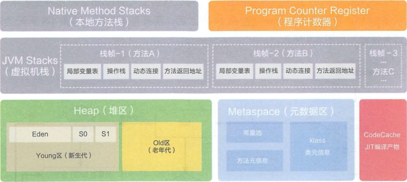 经典jvm内存布局（jdk8之后）