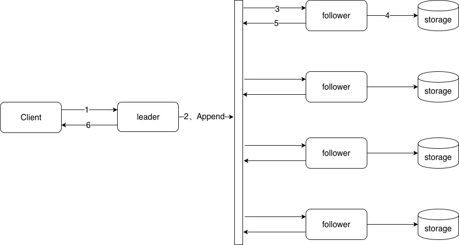 Raft日志复制流程