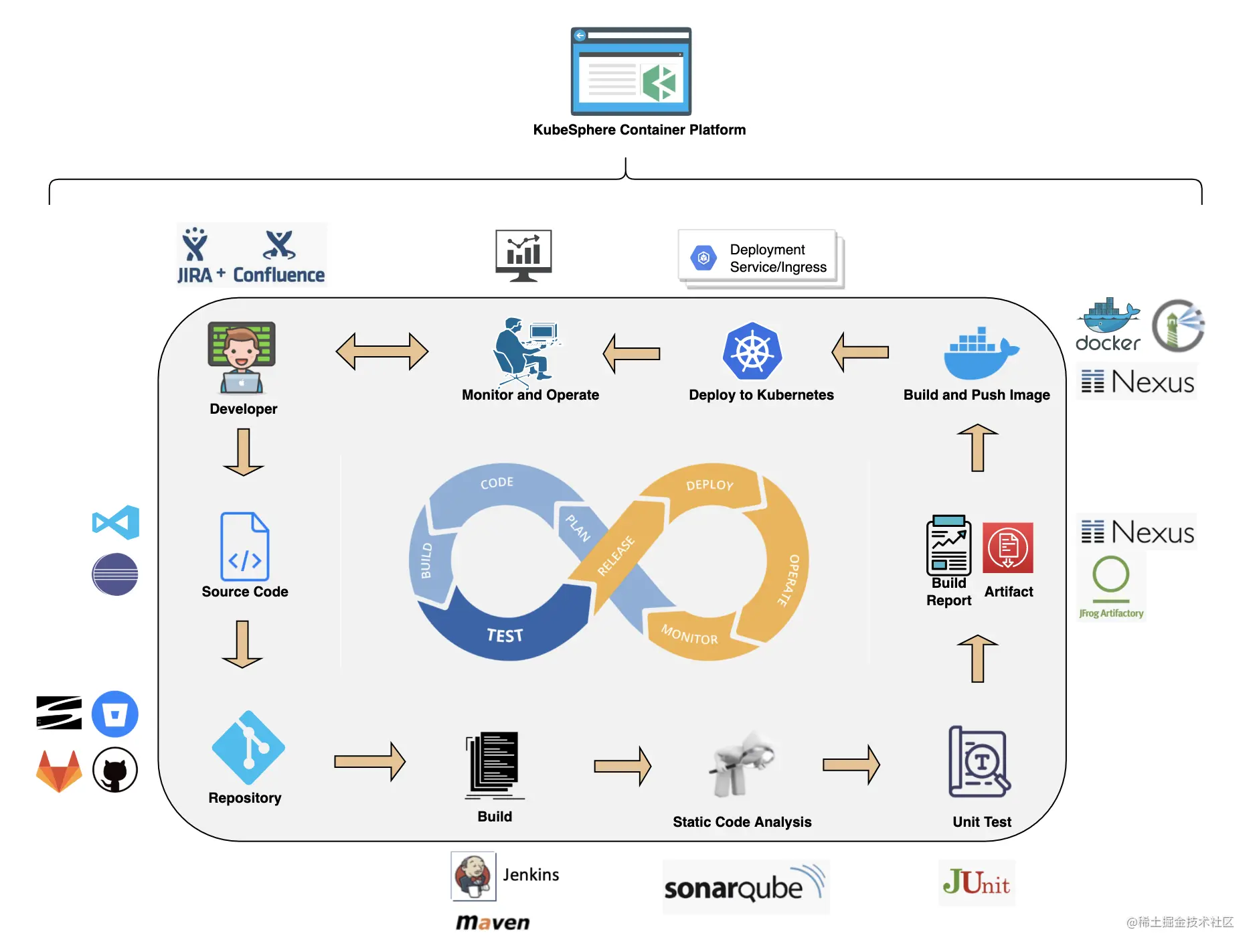 KubeSphere DevOps