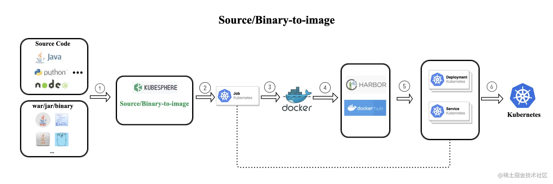 Binary/Source to Image