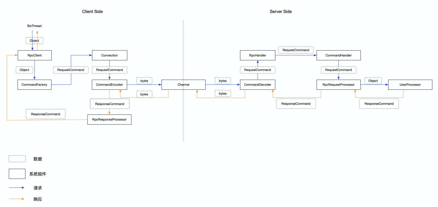 emotingCommand 的处理模型