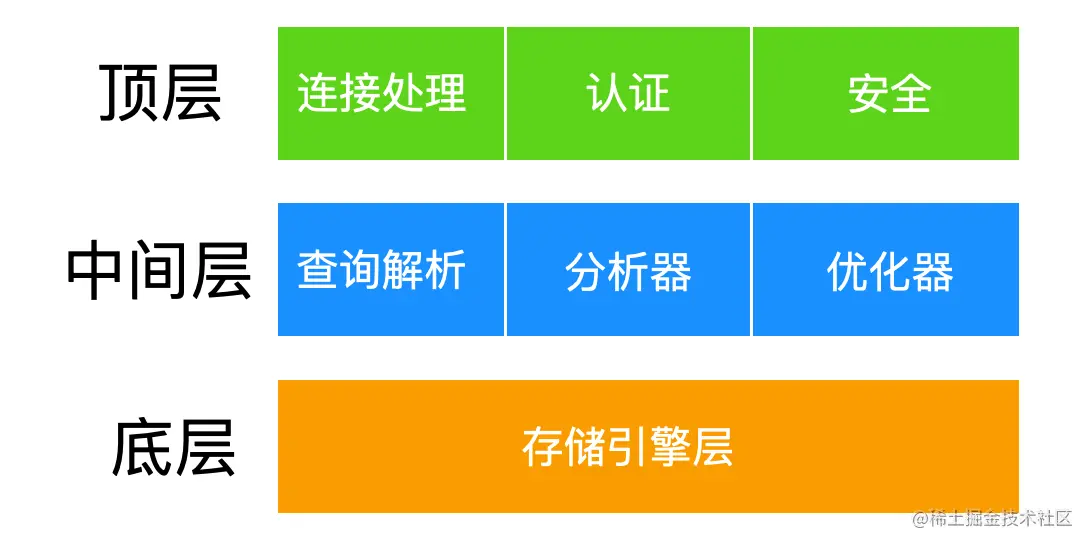 MySQL你可能忽视的选择问题