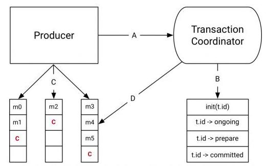 掌握RocketMQ与Kafka中如何实现事务让你惊艳阿里面试官?