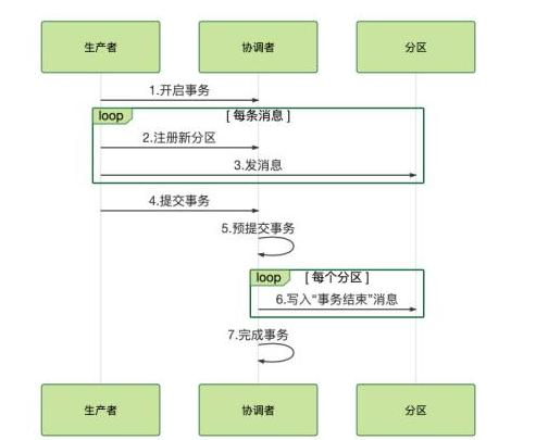 掌握RocketMQ与Kafka中如何实现事务让你惊艳阿里面试官?