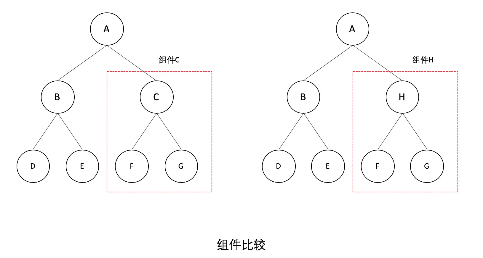 不同类型的组件比较