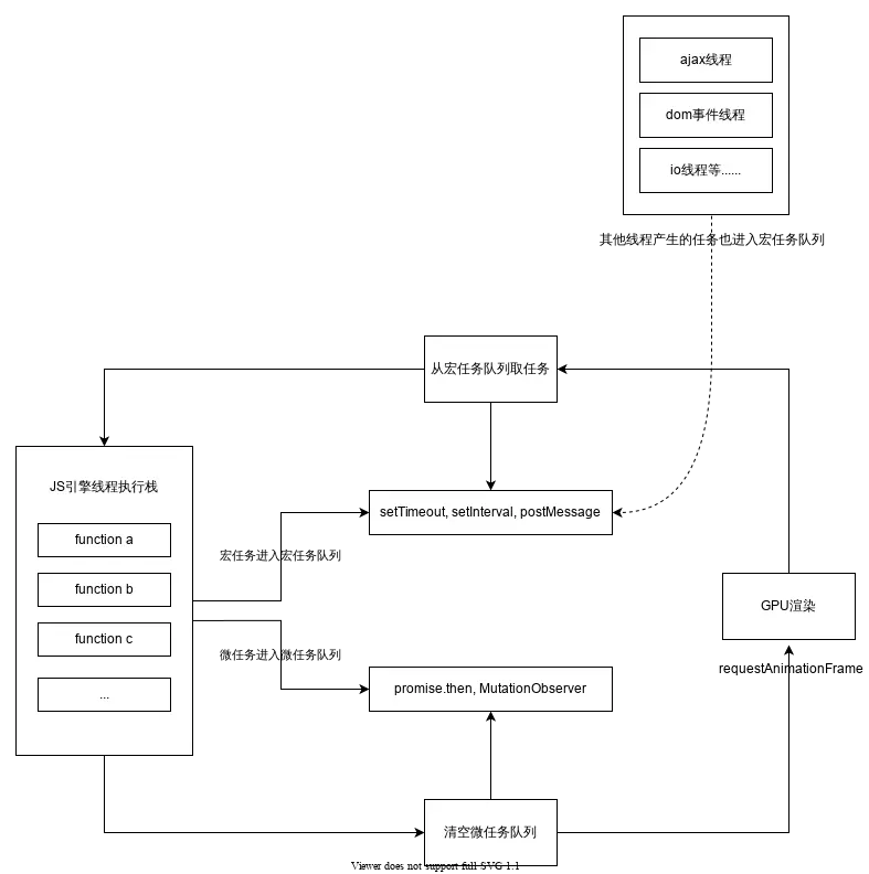 浏览器中的事件环