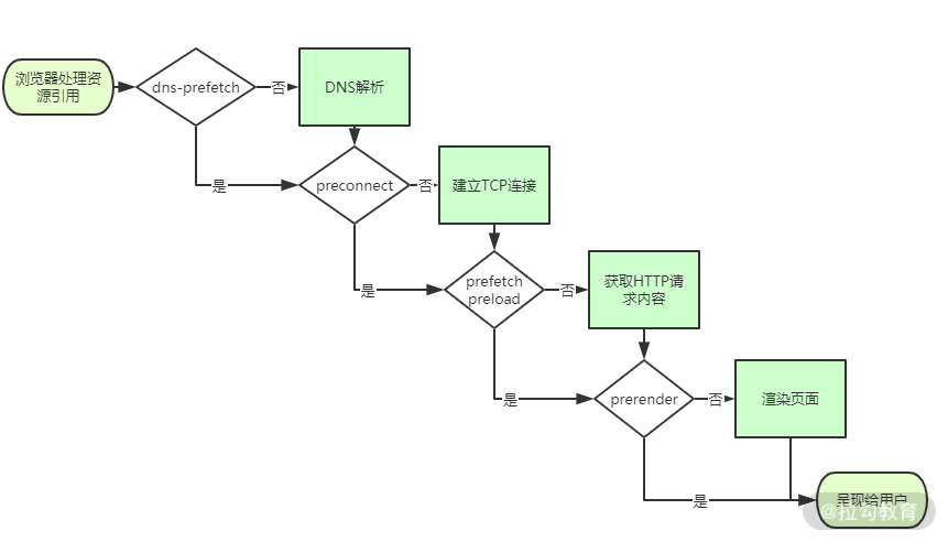 浏览器获取资源文件的流程