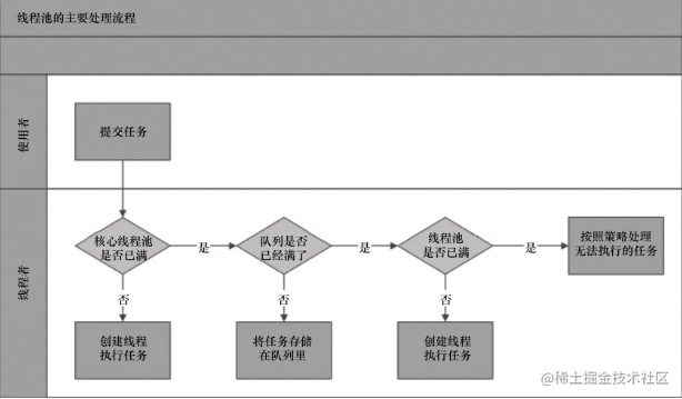 Java concurrency - Thread pool principle parsing - Moment For Technology