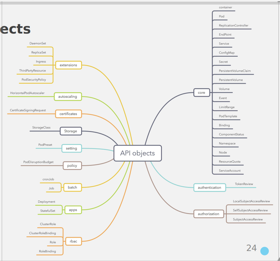 K8S API资源—ApiGroup、Resources和VerbsREST API 是 的基础架 掘金