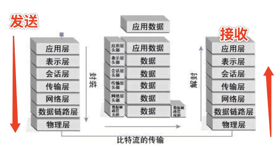 发送接收包