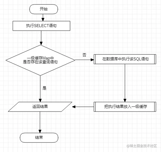 MyBatis框架基本使用及深入理解