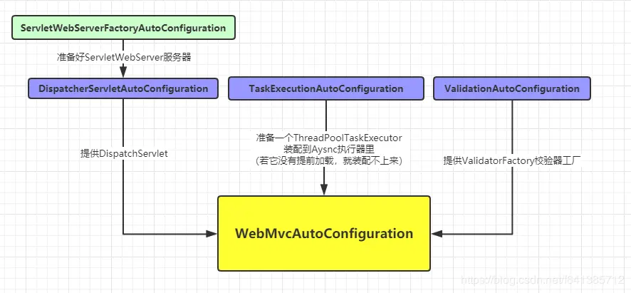 使用@AutoConfigureBefore调整配置顺序竟没生效？