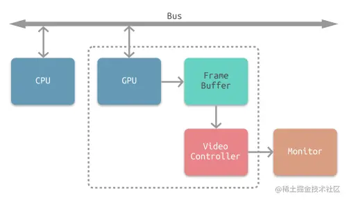 CPU、GPU、显示器工作方式