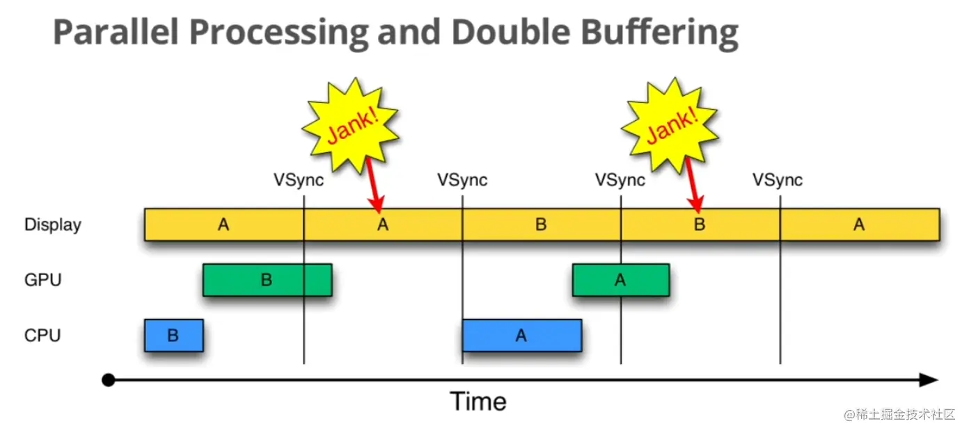 double-buffering