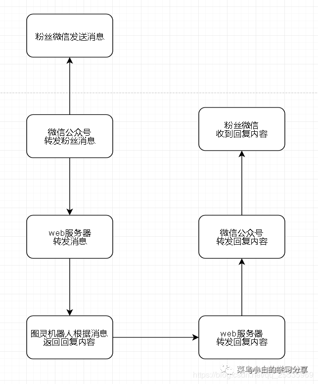 Automatic reply function of wechat official account by Using Turing ...