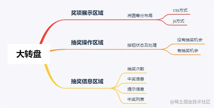 大转盘原型脑图