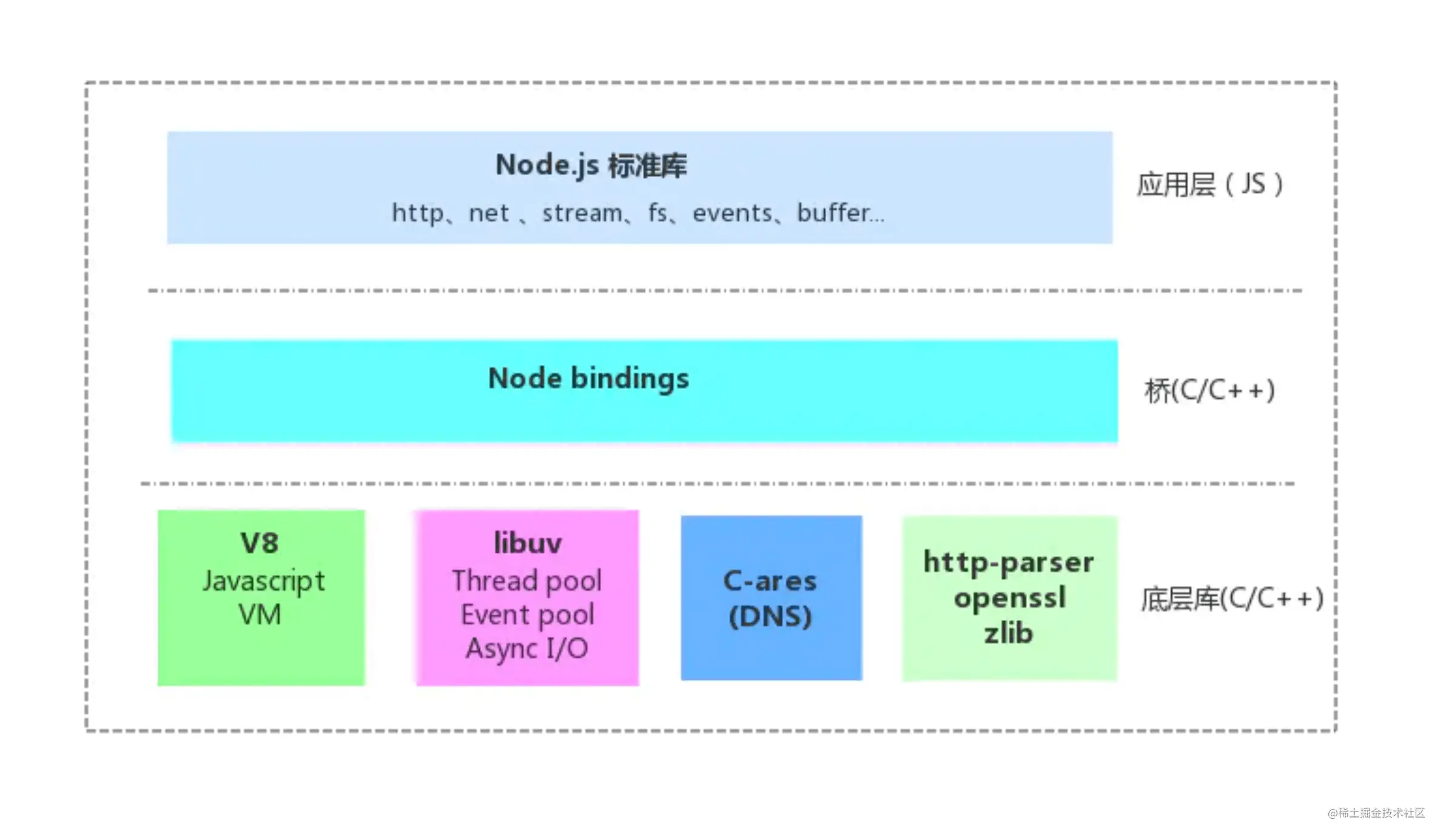 Node.js理论实践之《异步非阻塞IO与事件循环》