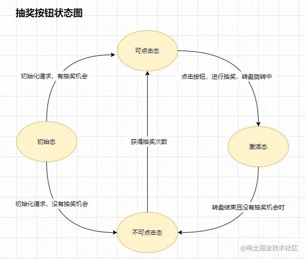 抽奖按钮状态图