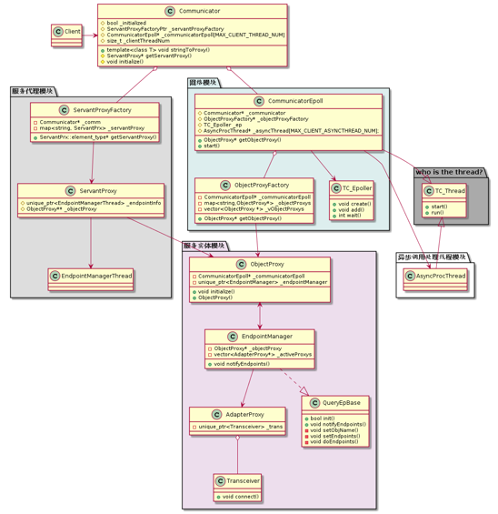 图（1-5）客户端初始化后建立的类图