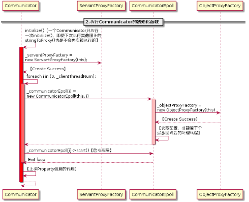 图（1-7）执行Communicator的初始化函数流程
