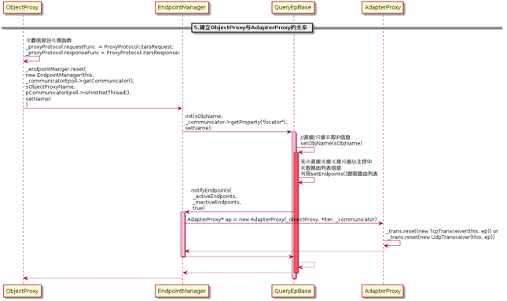 图（1-9）ObjectProxy::ObjectProxy()函数流程图