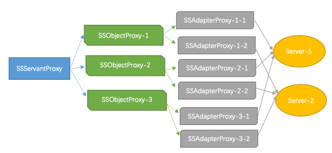图（1-10）StringServant中ServantProxy，ObjectProxy与AdapterProxy的关系