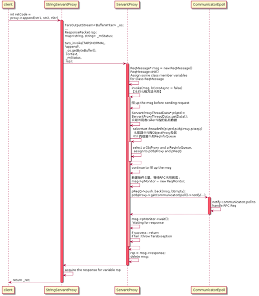 图（1-12）同步调用过程