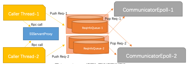 图（1-13）caller线程与网络线程的通信