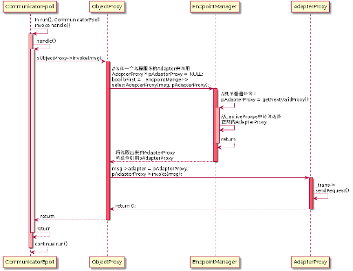图（1-14）网络线程发送请求包