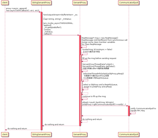图（1-18）异步调用过程